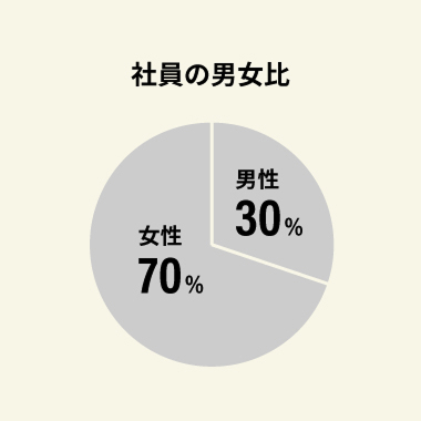 社員の男女比　男性30% 女性70%