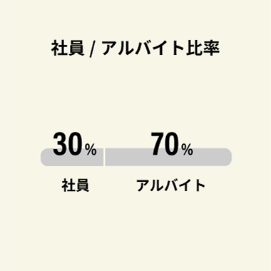 社員・アルバイト比率　社員30% アルバイト70%