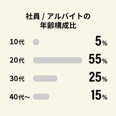 社員・アルバイトの年齢構成比　10代5% 20代55% 30代25% 40代以上15%